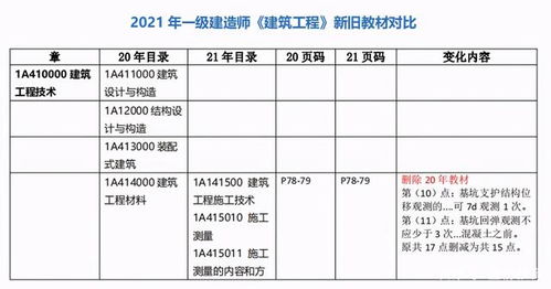 登榜教育 一建需不需要购买新教材,建筑实务改动幅度大吗